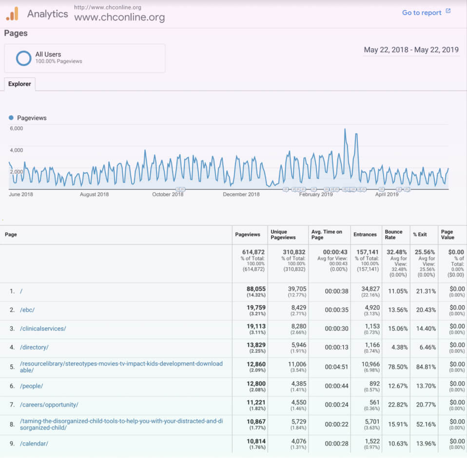 SEO services at Dooley Design Group